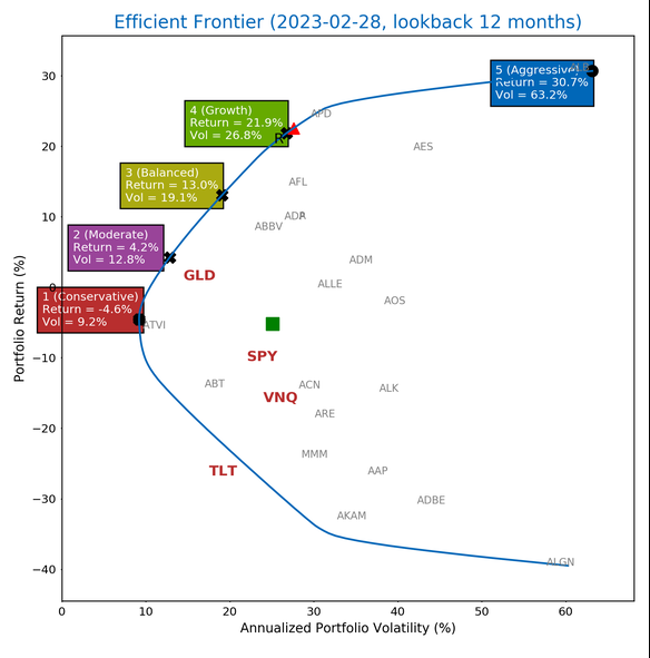 Portfolio Efficient Frontier