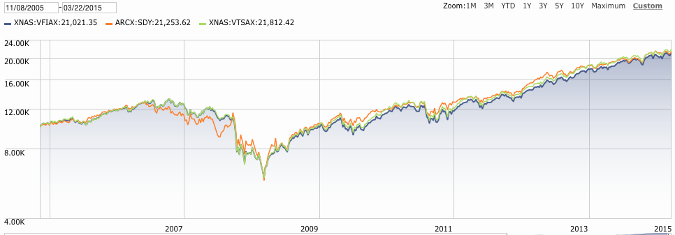 VTSAX 2024: Vanguard’s Leading Stock Market Fund VTSAX 2024: Vanguard’s Leading Stock Market Fund - MarketXLS